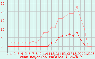 Courbe de la force du vent pour Bziers-Centre (34)
