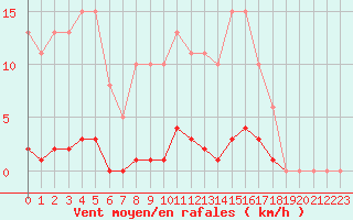 Courbe de la force du vent pour Bziers-Centre (34)
