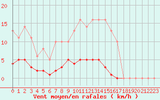 Courbe de la force du vent pour Leign-les-Bois (86)