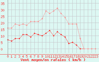 Courbe de la force du vent pour Gros-Rderching (57)