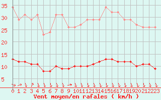 Courbe de la force du vent pour Eu (76)