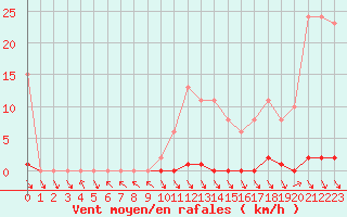 Courbe de la force du vent pour Gignac (34)
