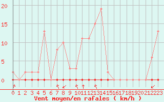 Courbe de la force du vent pour Corny-sur-Moselle (57)