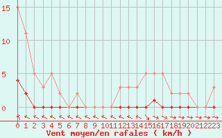 Courbe de la force du vent pour Thoiras (30)