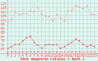 Courbe de la force du vent pour Ile du Levant (83)