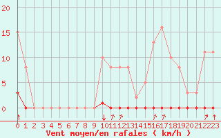 Courbe de la force du vent pour Castellbell i el Vilar (Esp)