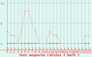 Courbe de la force du vent pour Eu (76)