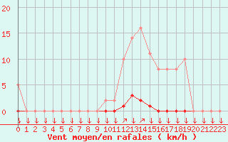 Courbe de la force du vent pour La Javie (04)