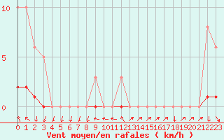 Courbe de la force du vent pour Sisteron (04)