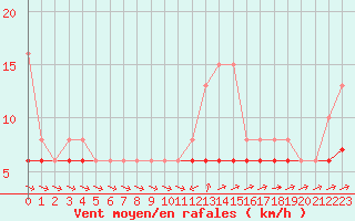 Courbe de la force du vent pour Sainte-Genevive-des-Bois (91)