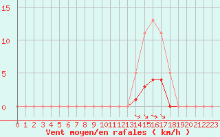 Courbe de la force du vent pour Saint-Martial-de-Vitaterne (17)