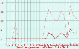 Courbe de la force du vent pour Bziers-Centre (34)