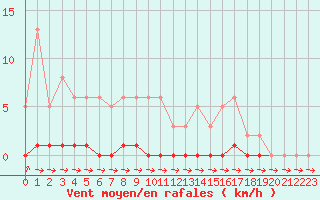 Courbe de la force du vent pour Cernay-la-Ville (78)