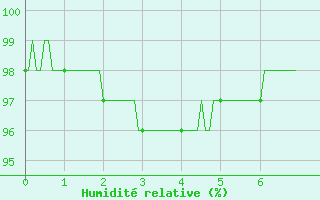 Courbe de l'humidit relative pour Deux-Verges (15)