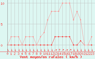 Courbe de la force du vent pour Variscourt (02)