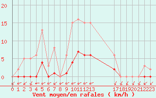 Courbe de la force du vent pour Valence d