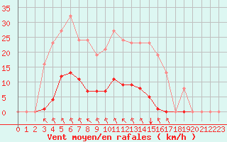 Courbe de la force du vent pour Saint-Amans (48)