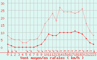 Courbe de la force du vent pour Aizenay (85)