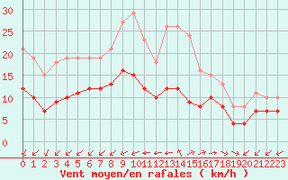 Courbe de la force du vent pour Aytr-Plage (17)