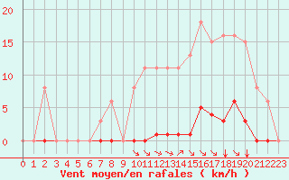 Courbe de la force du vent pour Saint-Vran (05)