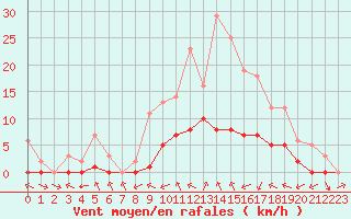 Courbe de la force du vent pour Biache-Saint-Vaast (62)