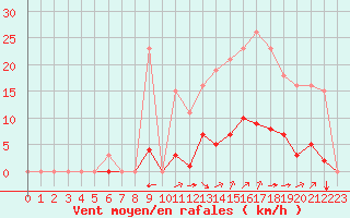 Courbe de la force du vent pour Saint-Amans (48)