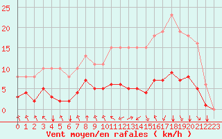 Courbe de la force du vent pour Corny-sur-Moselle (57)