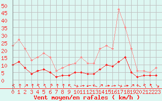 Courbe de la force du vent pour Bourg-en-Bresse (01)
