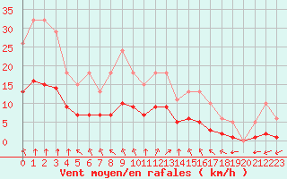 Courbe de la force du vent pour Chailles (41)