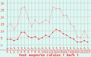 Courbe de la force du vent pour Sandillon (45)