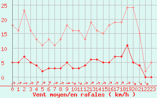 Courbe de la force du vent pour Chatelus-Malvaleix (23)