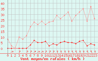 Courbe de la force du vent pour Corny-sur-Moselle (57)