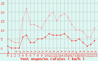 Courbe de la force du vent pour Rmering-ls-Puttelange (57)