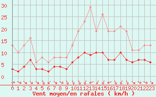 Courbe de la force du vent pour Saint-Jean-de-Vedas (34)