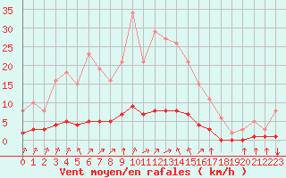 Courbe de la force du vent pour Baye (51)