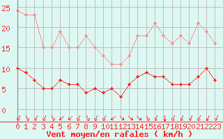 Courbe de la force du vent pour Corsept (44)