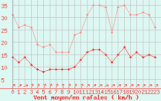 Courbe de la force du vent pour La Chapelle-Montreuil (86)
