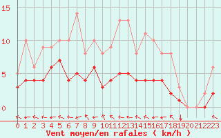 Courbe de la force du vent pour Mouthiers-sur-Bome