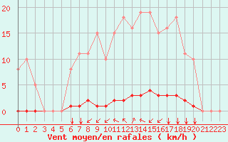 Courbe de la force du vent pour Gros-Rderching (57)