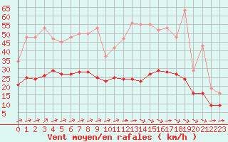 Courbe de la force du vent pour Estres-la-Campagne (14)
