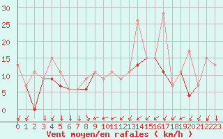 Courbe de la force du vent pour Pontoise - Cormeilles (95)