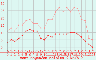 Courbe de la force du vent pour Chatelus-Malvaleix (23)