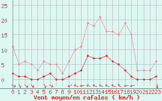 Courbe de la force du vent pour Grimentz (Sw)