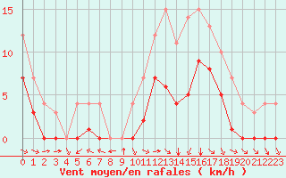 Courbe de la force du vent pour Bourg-en-Bresse (01)