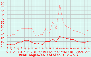 Courbe de la force du vent pour Cernay (86)