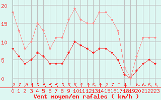 Courbe de la force du vent pour Saint-Martial-de-Vitaterne (17)