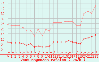 Courbe de la force du vent pour Guret (23)