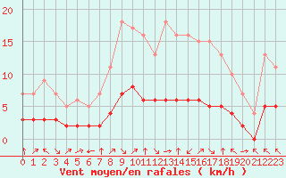 Courbe de la force du vent pour Fiscaglia Migliarino (It)