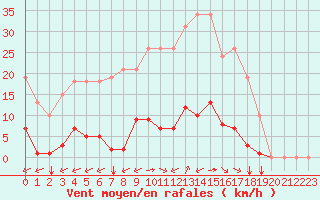 Courbe de la force du vent pour Gros-Rderching (57)