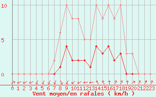 Courbe de la force du vent pour Montret (71)